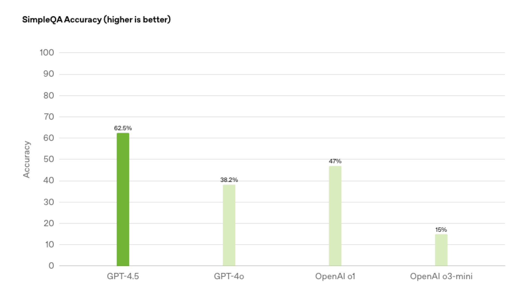 GPT-4.5 Graphiques de performance