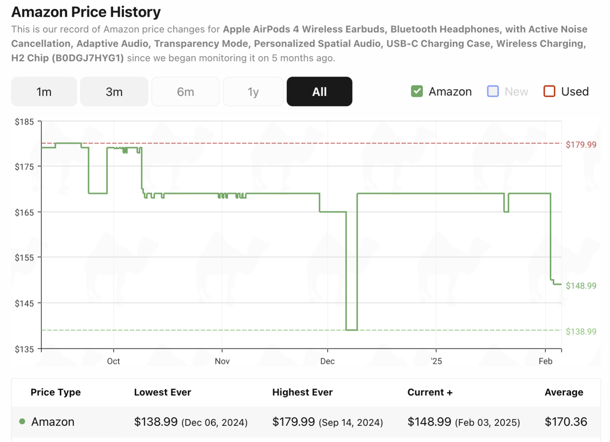 CamelCamelCamel Prix History sur le site Web