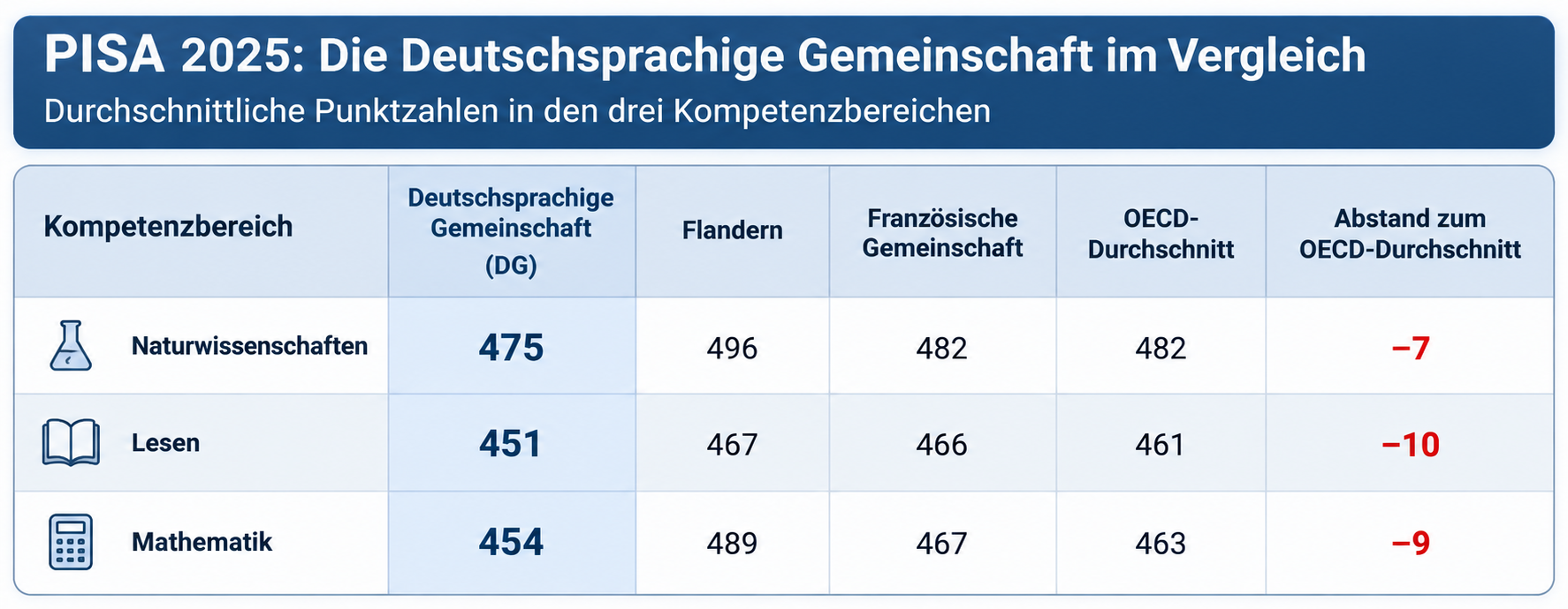 PISA 2025 : La DG se situe en bas de la comparaison en Belgique - il y a un problème particulier avec les compétences en lecture